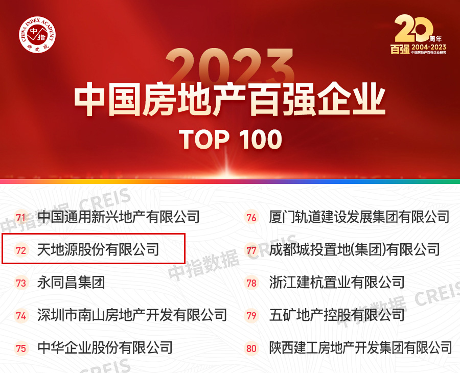 天地源再度榮膺中國房地產(chǎn)百強企業(yè)(2).jpg
